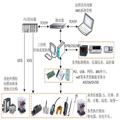 天门工控系统定制 武汉万安智能